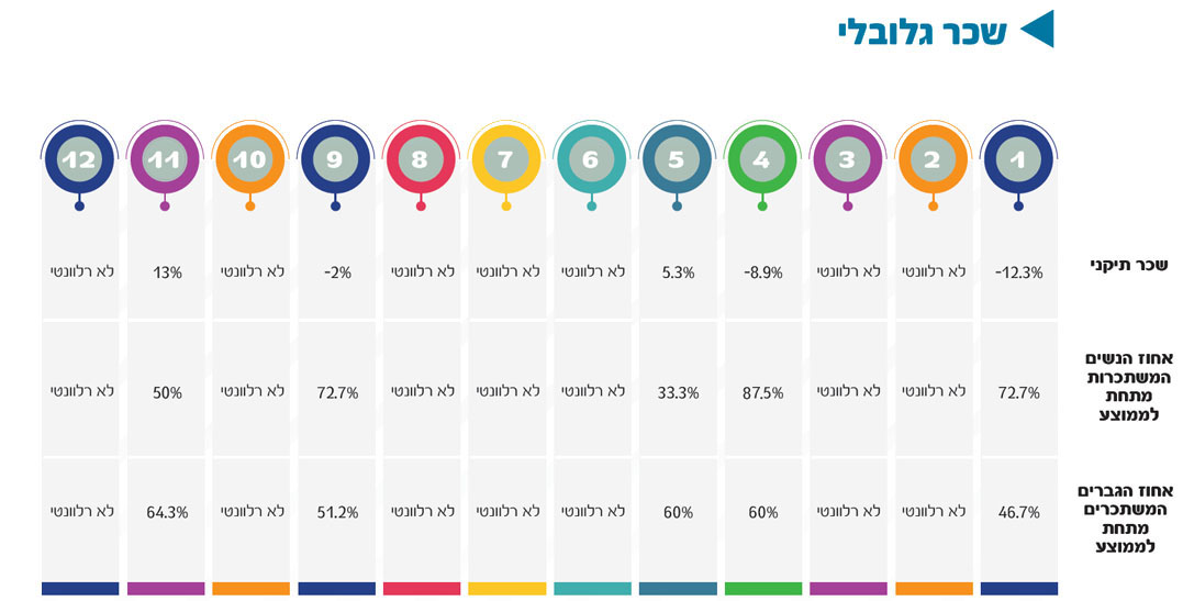 שכר גלובלי